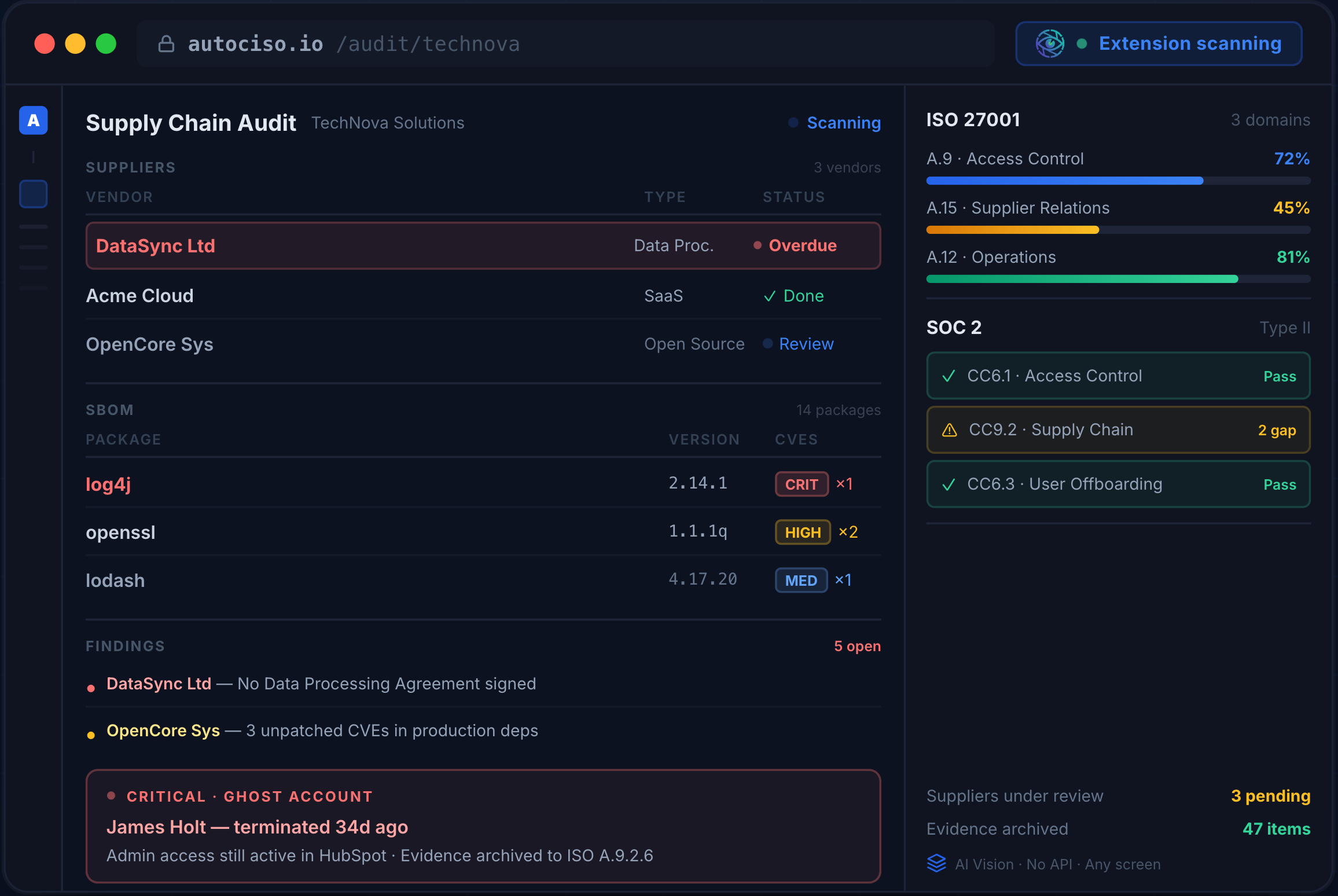 AutoCISO supply chain audit dashboard — ISO 27001 progress bars, SOC2 controls, SBOM vulnerability table, and ghost account alert for a terminated employee