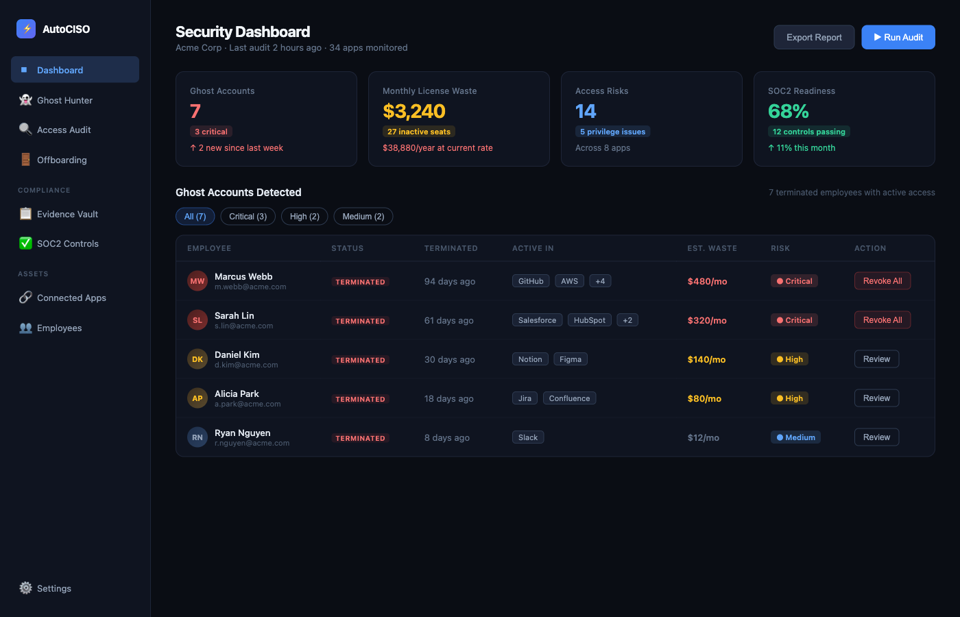 AutoCISO Dashboard — 7 ghost accounts, $3,240 monthly waste, 68% SOC2 readiness