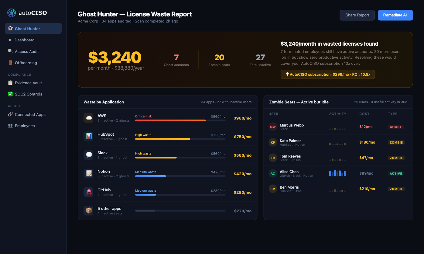AutoCISO dashboard showing $3,240 saved in license waste from ghost accounts