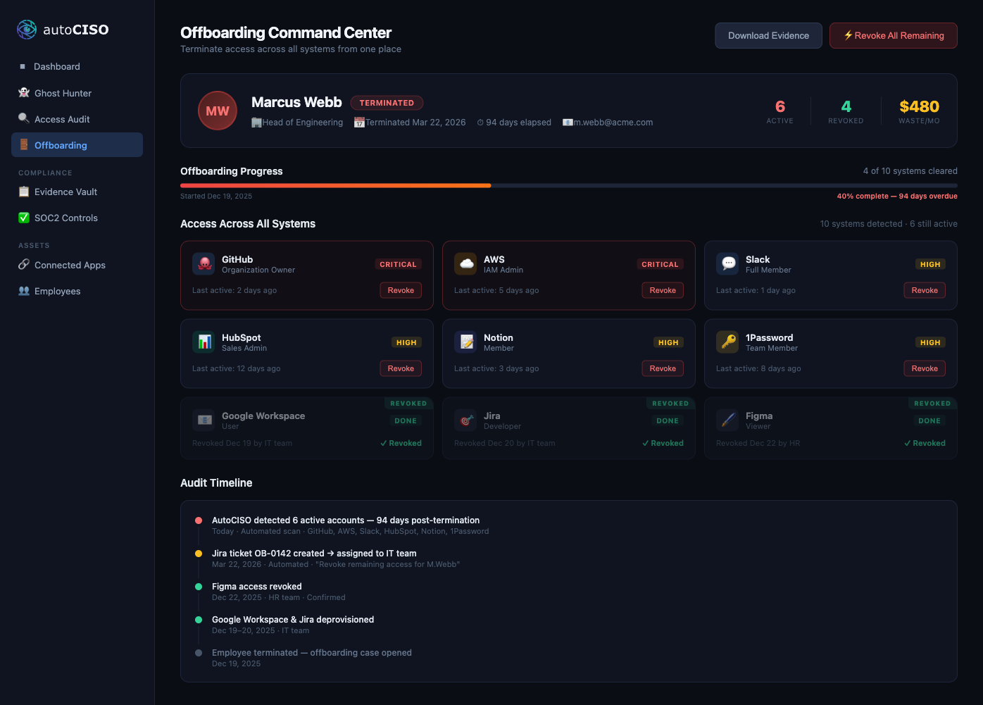 Offboarding Command Center — all access for a terminated employee in one view